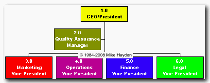 SMS company org chart