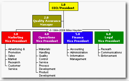 SMS Organization Chart